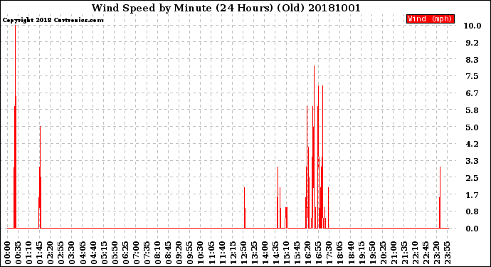 Milwaukee Weather Wind Speed<br>by Minute<br>(24 Hours) (Old)