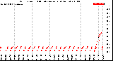 Milwaukee Weather Wind Speed<br>10 Minute Average<br>(4 Hours)