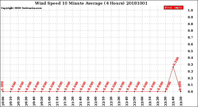 Milwaukee Weather Wind Speed<br>10 Minute Average<br>(4 Hours)