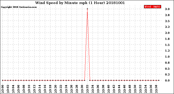 Milwaukee Weather Wind Speed<br>by Minute mph<br>(1 Hour)