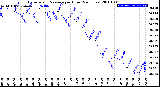 Milwaukee Weather Barometric Pressure<br>per Hour<br>(24 Hours)