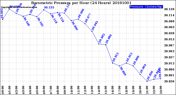 Milwaukee Weather Barometric Pressure<br>per Hour<br>(24 Hours)