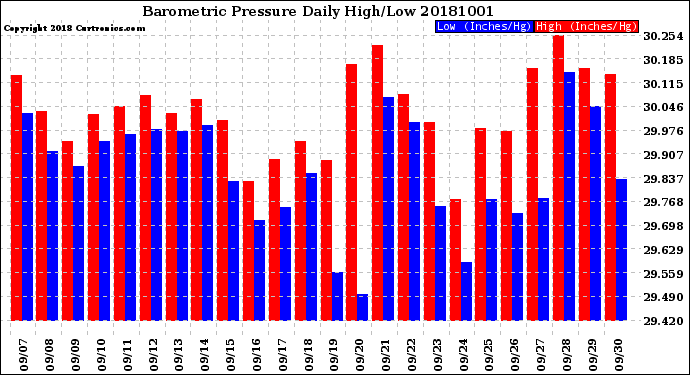 Milwaukee Weather Barometric Pressure<br>Daily High/Low