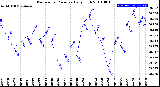 Milwaukee Weather Barometric Pressure<br>Daily High