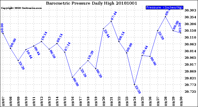 Milwaukee Weather Barometric Pressure<br>Daily High