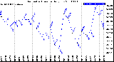 Milwaukee Weather Barometric Pressure<br>Daily Low