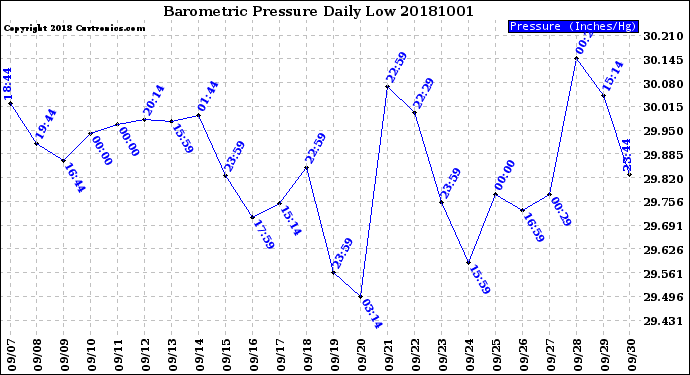 Milwaukee Weather Barometric Pressure<br>Daily Low