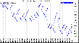 Milwaukee Weather Wind Chill<br>Daily Low