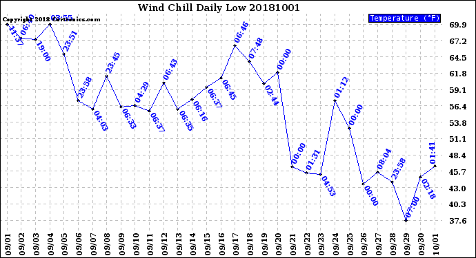 Milwaukee Weather Wind Chill<br>Daily Low