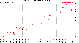 Milwaukee Weather Dew Point<br>(24 Hours)