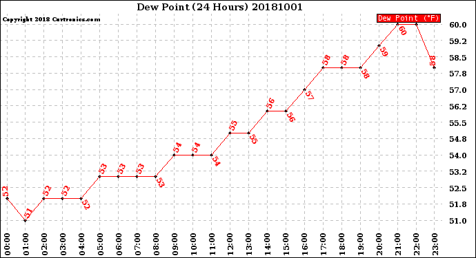 Milwaukee Weather Dew Point<br>(24 Hours)