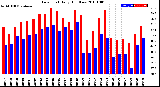 Milwaukee Weather Dew Point<br>Daily High/Low