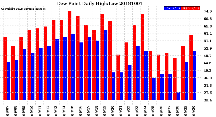 Milwaukee Weather Dew Point<br>Daily High/Low