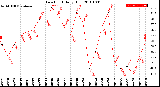 Milwaukee Weather Dew Point<br>Daily High