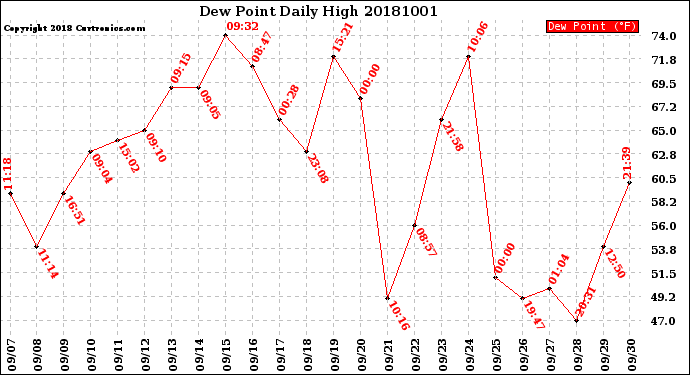 Milwaukee Weather Dew Point<br>Daily High