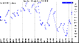 Milwaukee Weather Dew Point<br>Daily Low