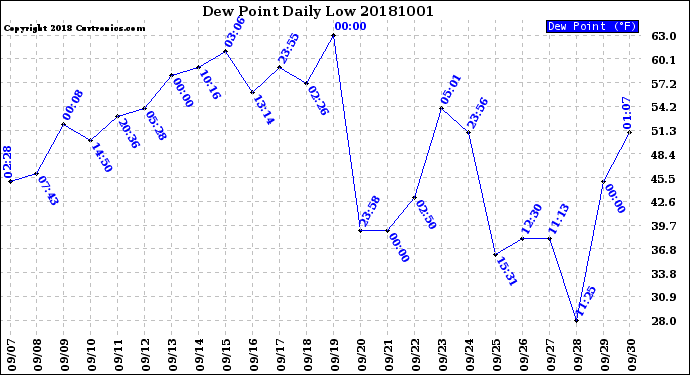 Milwaukee Weather Dew Point<br>Daily Low