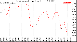 Milwaukee Weather Evapotranspiration<br>per Day (Inches)