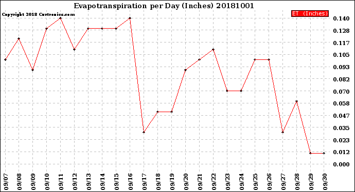 Milwaukee Weather Evapotranspiration<br>per Day (Inches)