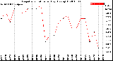 Milwaukee Weather Evapotranspiration<br>per Day (Ozs sq/ft)