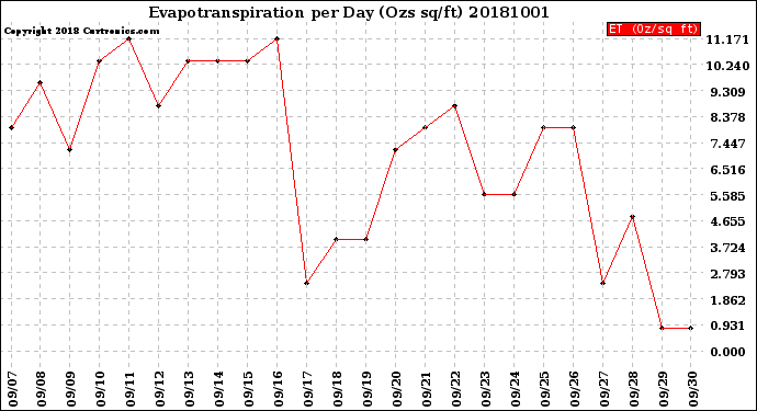 Milwaukee Weather Evapotranspiration<br>per Day (Ozs sq/ft)