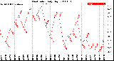 Milwaukee Weather Heat Index<br>Daily High