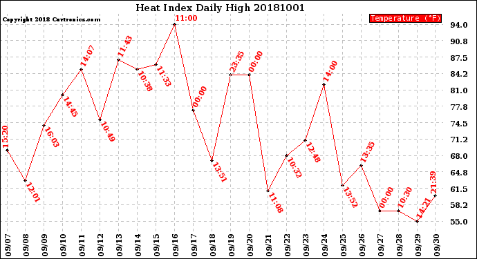 Milwaukee Weather Heat Index<br>Daily High