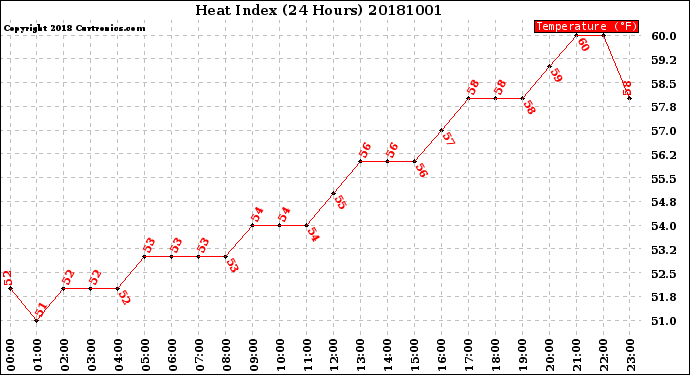 Milwaukee Weather Heat Index<br>(24 Hours)