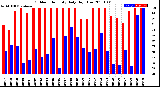 Milwaukee Weather Outdoor Humidity<br>Daily High/Low