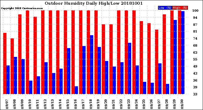 Milwaukee Weather Outdoor Humidity<br>Daily High/Low