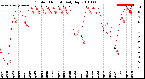 Milwaukee Weather Outdoor Humidity<br>Daily High