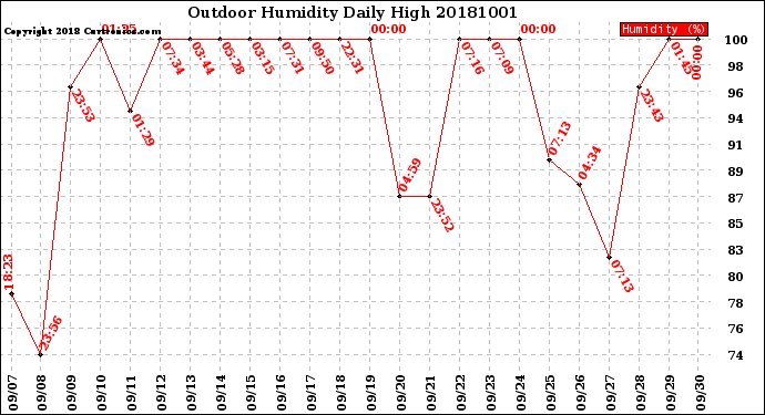 Milwaukee Weather Outdoor Humidity<br>Daily High