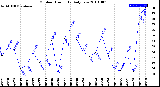 Milwaukee Weather Outdoor Humidity<br>Daily Low