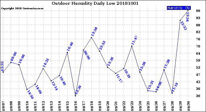 Milwaukee Weather Outdoor Humidity<br>Daily Low