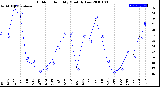 Milwaukee Weather Outdoor Humidity<br>Monthly Low