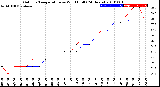 Milwaukee Weather Outdoor Temperature<br>vs Wind Chill<br>(24 Hours)