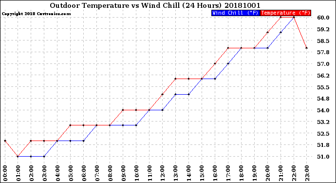 Milwaukee Weather Outdoor Temperature<br>vs Wind Chill<br>(24 Hours)