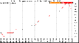 Milwaukee Weather Outdoor Temperature<br>vs Heat Index<br>(24 Hours)