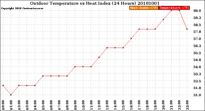 Milwaukee Weather Outdoor Temperature<br>vs Heat Index<br>(24 Hours)