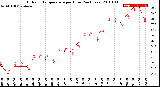 Milwaukee Weather Outdoor Temperature<br>per Hour<br>(24 Hours)