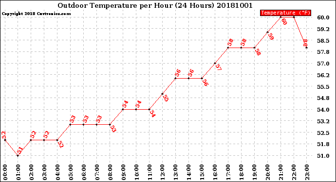 Milwaukee Weather Outdoor Temperature<br>per Hour<br>(24 Hours)