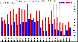 Milwaukee Weather Outdoor Temperature<br>Daily High/Low