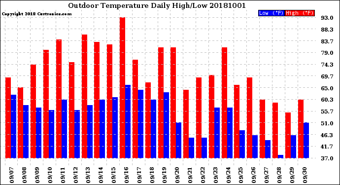 Milwaukee Weather Outdoor Temperature<br>Daily High/Low