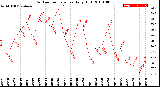 Milwaukee Weather Outdoor Temperature<br>Daily High