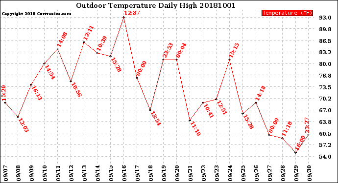 Milwaukee Weather Outdoor Temperature<br>Daily High