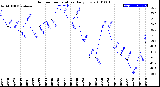 Milwaukee Weather Outdoor Temperature<br>Daily Low