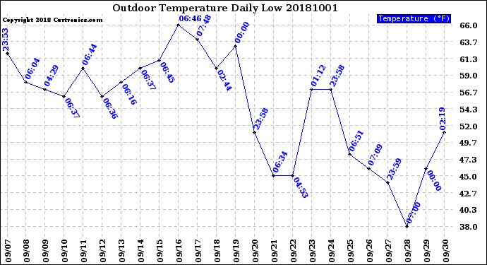 Milwaukee Weather Outdoor Temperature<br>Daily Low