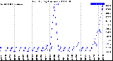 Milwaukee Weather Rain<br>By Day<br>(Inches)