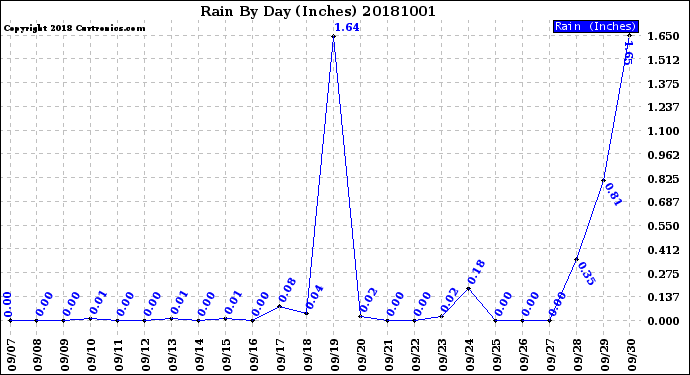 Milwaukee Weather Rain<br>By Day<br>(Inches)