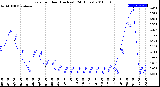 Milwaukee Weather Rain<br>per Hour<br>(Inches)<br>(24 Hours)